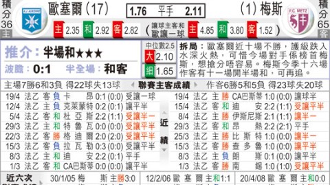 梅斯VS欧塞尔保级6分战！残阵防线难逃主场连败？——法甲保级生死战前瞻